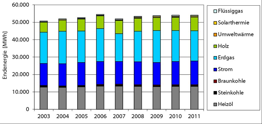 und Heizölverbrauch (+3 %) mehr oder weniger. Demgegenüber ist ein Mehrverbrauch von holzartigen Brennstoffen in Höhe von 37 % zu verzeichnen. Abb.