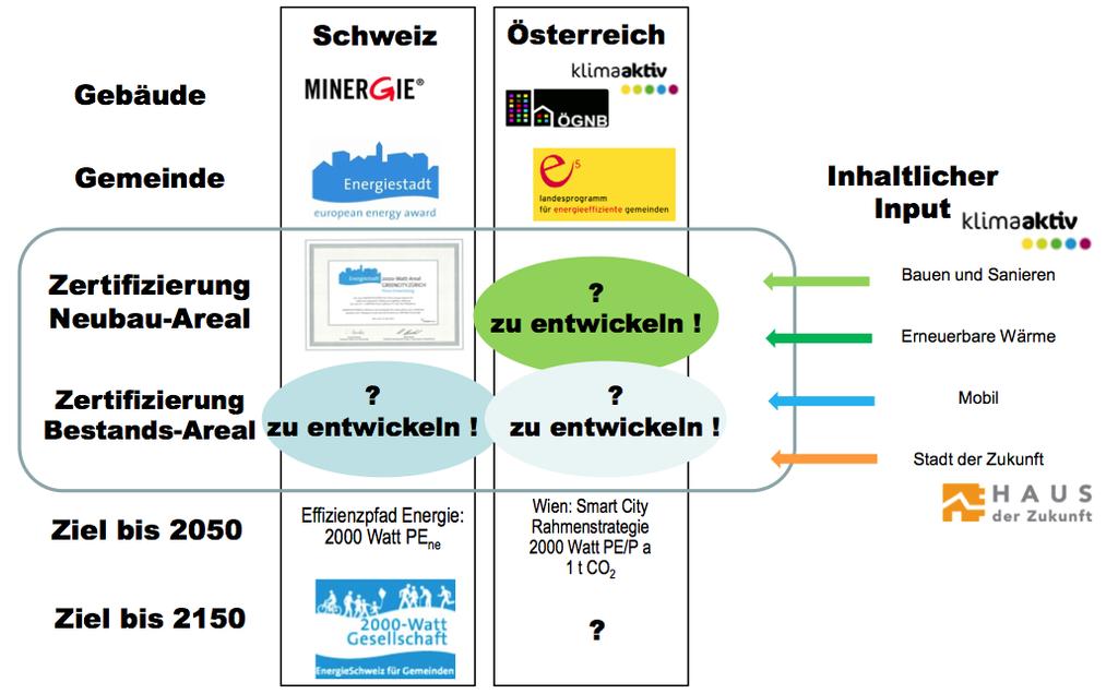 Abbildung 1: Schweiz Österreich: Analogien und Herausforderungen.