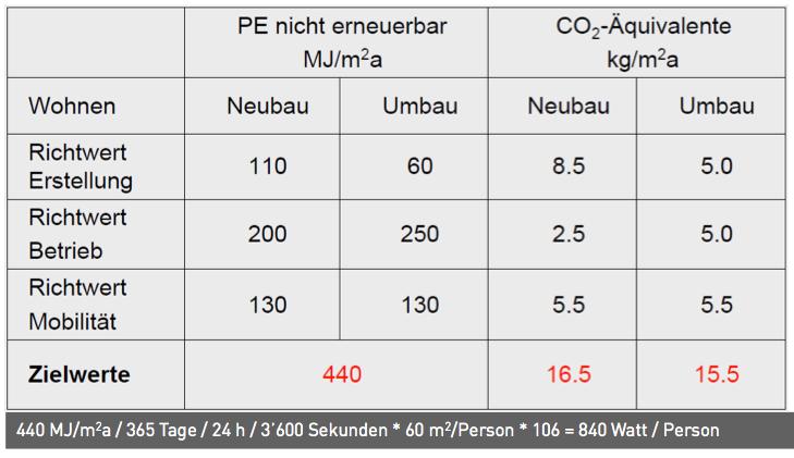 Pro-Kopf-Energieverbrauch von 2000-Watt Dauerleistung /Jahr anstreben, wobei der Anteil der nicht erneuerbaren Energieträger maximal 500 Watt betragen darf.