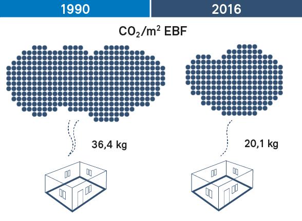 Gebäude 1990 2016 EBF: Energibezugsfläche