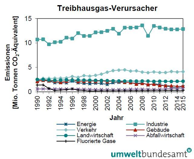 LR Rudi Anschober Seite 5 Grafik: Treibhausgas-Verursacher in Oberösterreich Nationale Klima- und Energiestrategie vor dem Scheitern?