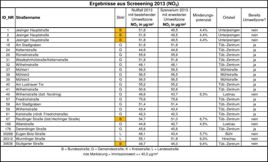 Tab. 7: Ergebnis der Screening-Berechnungen für die Hauptstraßen innerhalb der Gemarkungsgrenzen der Stadt Tübingen für den Nullfall 2013 und die Maßnahme
