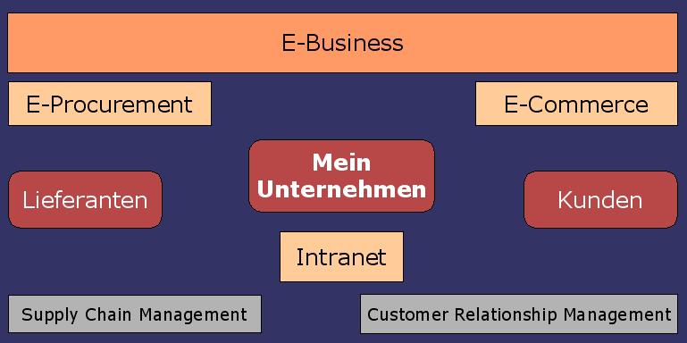 Definition E-Business Unter E-Business versteht man alle Formen von elektronischen Geschäftsprozessen, unter E-Commerce "nur" den