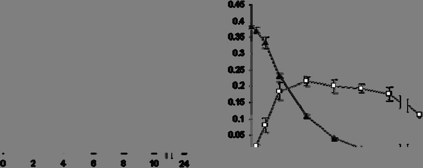 Inkubationszeit [h] Abbildung 31: Abbau von Phenolglycosiden (je 20 µl einer 50 mm Stammlösung) während Inkubation mit menschlichen Ileostomabeutelinhalten (ph: 6,3,