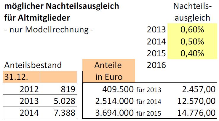 Nachteilsausgleich für Altmitglieder