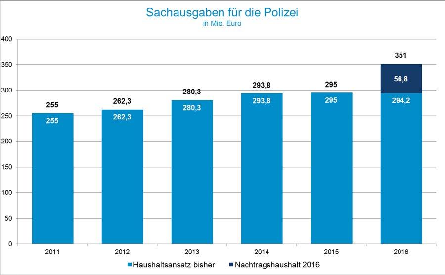 - 3 - Zu einer guten Polizei gehört auch eine gute Sachausstattung. Wir erhöhen mit dem Nachtragshaushalt 2016 die Mittel um 56,8 Millionen Euro auf 351 Millionen Euro.