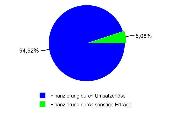Beteiligungsbericht 2018 Hypo Tirol Bank AG Seite 87 KENNZAHLEN KAPITAL UND FINANZIERUNG EIGENMITTELQUOTE EIGENDECKUNGSGRAD 16,30% (Umsatz/betriebliche Aufwendungen) 100,00% Finanzierungsanteile