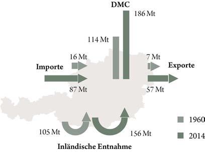 DMC Inländische EnTnahme, importe und Exporte Der DMC errechnet sich aus der inländischen Entnahme von Rohstoffen zuzüglich der Importe und
