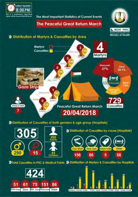 6 Eine Informationsgrafik des Gesundheitsministeriums im Gazastreifen mit einer Zusammenfassung der Opfer am 20. April 2018 (Facebook-Seite des Gesundheitsministeriums im Gazastreifen, 20.