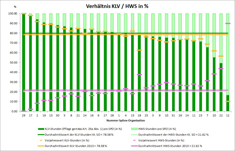 Prozentuales Verhältnis KLV/HWS Leistungen KLV-Stunden (Pflege gem. Art. 25a Abs. 1) pro (in %) HWS-Stunden pro (in %) KLV-Stunden (Pflege gem. Art. 25a Abs. 1) pro (in %) HWS-Stunden pro (in %) 1 79.