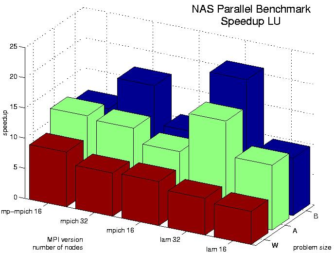Ergebnisse NPB 3 LU Benchmark