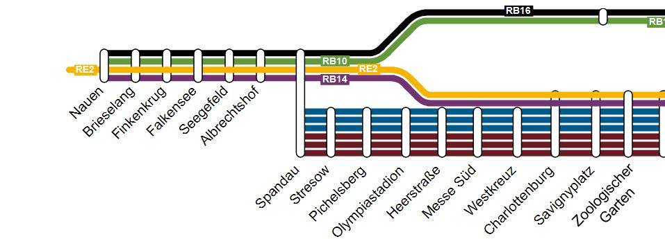 Untervariante: Zusammenlegung der Halte Seegefeld und Albrechtshof zur Beschleunigung der S-Bahn Mitfall 3: Zusätzliche RB-Linie zwischen Nauen Jungfernheide Berlin Hbf (tief) - Zusätzliche Linie