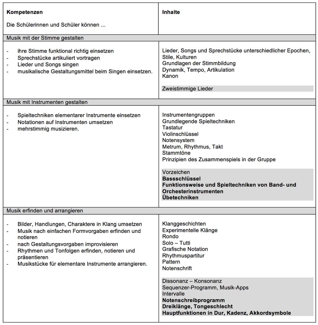 Kompetenzquadrat Zwei Kompetenzbereiche à in jedem Unterricht gestalten Vier Handlungsfelder à in jeder Unterrichtseinheit mit Instrumenten gestalten mit der Stimme gestalten in Bilder umsetzen in