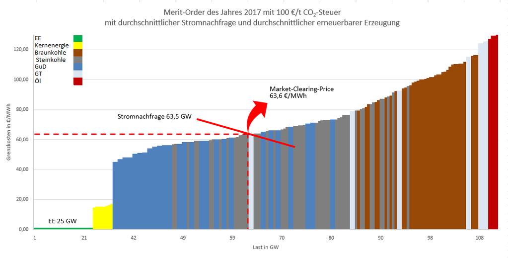2. Merit Order - 100 /t CO 2 (auf der Datengrundlage 2017