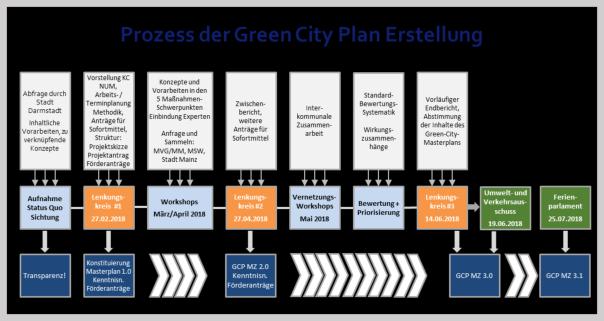 Alle relevanten Ämter und Verwaltungseinheiten sowie städtische Gesellschaften der Landeshauptstadt Mainz wurden im Rahmen des Masterplanerstellungsprozesses auf ihre Beteiligung an der Ausarbeitung