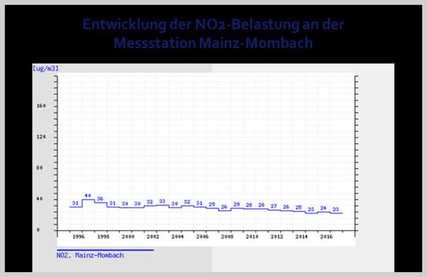 Abbildung 36: NO 2 -Belastung Messstation Mainz-Mombach (Hintergrund); Quelle: Landesamt für Umwelt Rheinland-Pfalz.