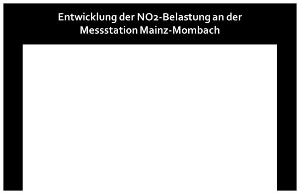 Die aktuellen Messwerte in Mainz zeigen, dass die Einhaltung des gesetzlichen Grenzwertes für Stickstoffdioxid von 40 µg/m³ in der Rheinallee bereits erfüllt ist und auch an der Parcusstraße bis 2020