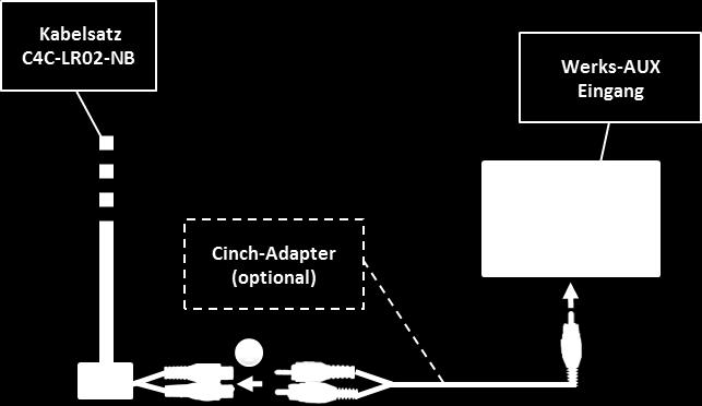 Anschluss von Peripheriegeräten Es ist möglich, bis zu 3 After-Market AV-Quellen, eine After-Market Rückfahrkamera und Rear-Seat-Entertainment an das c.logic Interface anzuschließen.