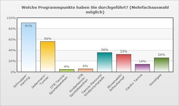 Am häufigsten durchgeführte Programmpunkte sind wie in den