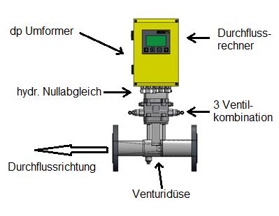 für technische Gase Allgemein Der EDZ 130.1 ist ein modular aufgebautes Messsystem und basiert auf dem Wirkdruckverfahren.