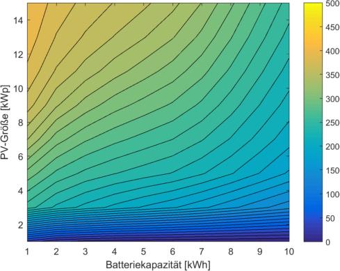 Maximale Höhe der Investitionskosten Standardlastprofil: 4000 kwh/a, südliche Ausrichtung der PV-Anlage vorgegebene jährliche Rendite: 1% 2 /kwh