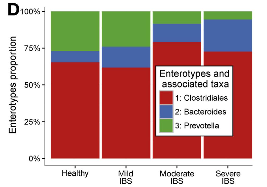 Tap J et al, Gastroenterology 2017;152:111-123 Mikrobiom Diversität und Zusammensetzung korrelieren mit RDS-Schweregraden RDS-Schweregrad Enterotyp-Anteil Enterotypen und assoziierte Taxa schwer