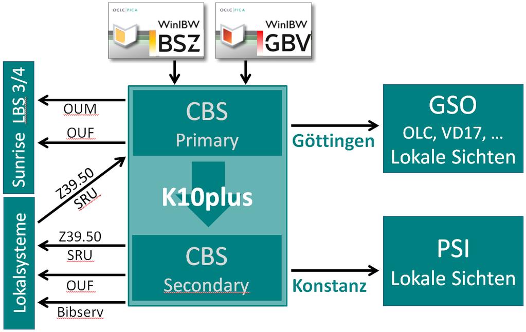 1. Die gemeinsame Infrastruktur: K10plus K10plus ist ein Verbundkatalog für 10 Bundesländer, die Stiftung