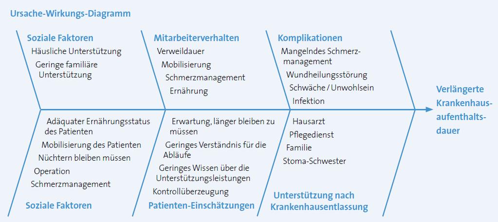 Ursache-Wirkungs-Diagramm Quelle: Accelerated Recovery