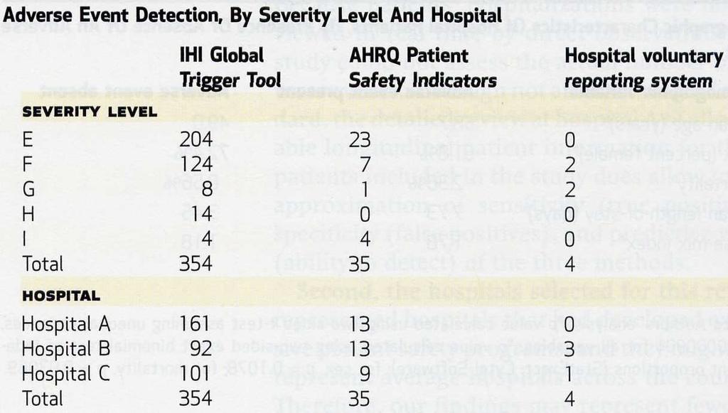1,18 - IHI* 'Global Trigger Tool' more sensitive (354/393 AE) than AHRQ-PSI (35) and anonymous reporting (only 4 AE detected) (E temporary harm => I death) 00qm\rm\messen\globaltrigg.