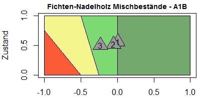 In Abbildung 14 sind die Mischungstypenergebnisse unter AM2 Bewirtschaftung dargestellt.