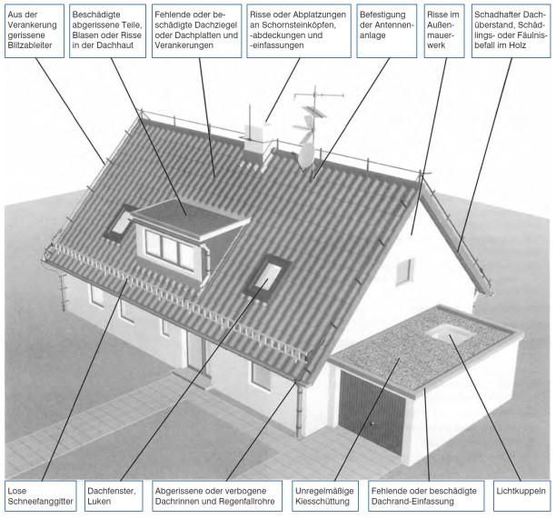 Instandhaltung exponierter Dach- und Fassadenbauteile sowie deren An- und Aufbauten: Überprüfung auf mögliche Schäden und Mängel regelmäßig und insbesondere