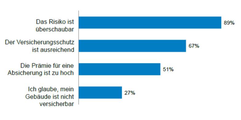 5. Kommunikation: Warum sind nur 41 % in Deutschland