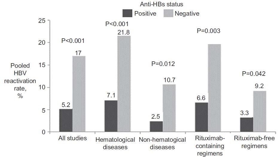 Systematische Review: HBV Reaktivierung HBsAg neg,
