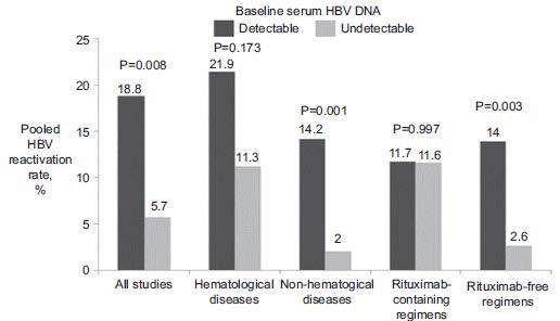 Systematische Review: HBV Reaktivierung HBsAg neg, anti-hbc pos 55 Studien, 3640 HBsAgnegative, anti-hbc pos