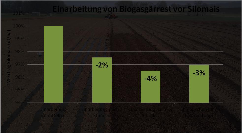 Kosten sparen durch unmittelbare Einarbeitung von Biogasgärrest Mais weist im Gegensatz zu Wintergetreide eine deutlich längere Vegetationszeit auf.
