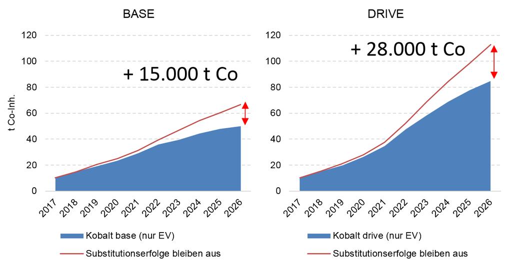 Substitutionserfolge entscheiden