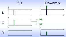 Abbildung 11: Signaladdition einer intensitätsstereofonen und einer laufzeitstereofonen Phantomschallquelle beim Downmix des Center-Kanals ([?
