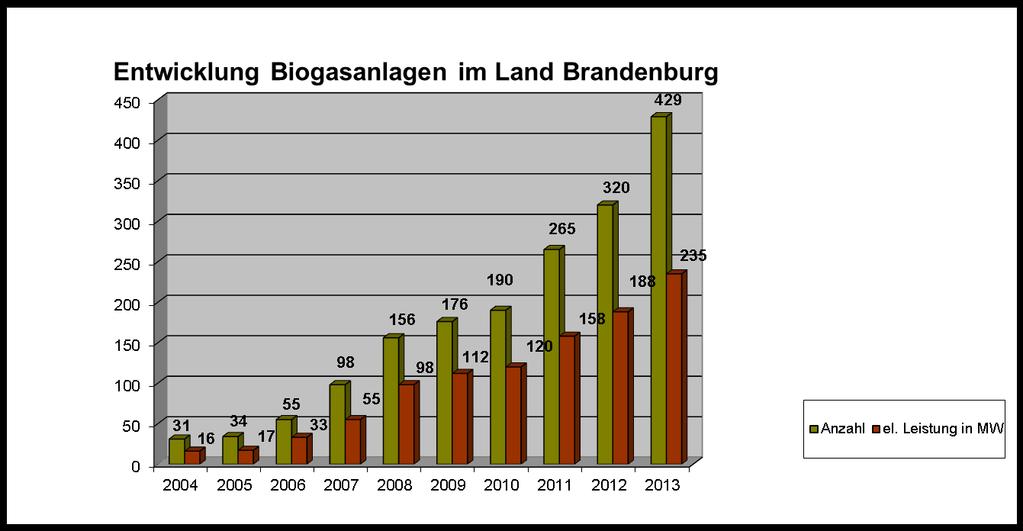 Entwicklung Biogasanlagen * 2012: echter Zubau 1,4 MW; Ersterfassung von anzeigepflichtigen baugenehmigten Bestandsanlagen