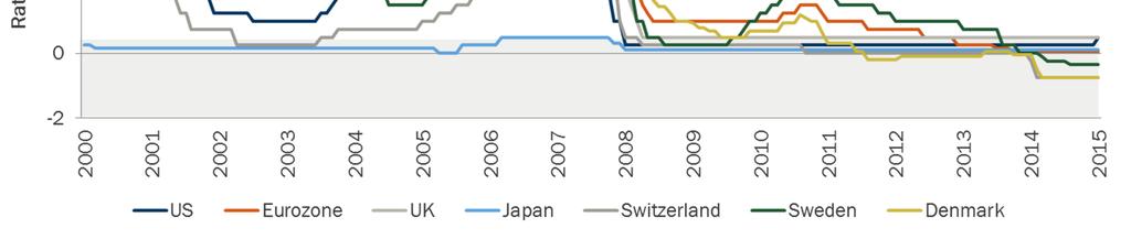 Historisch niedrige Zinsen Nominale Zinssätze Zinssätze % USA Eurozone UK Japan Schweiz Schweden Dänemark Wir gehen davon aus, dass die finanzielle Repression, die von den Notenbanken in den