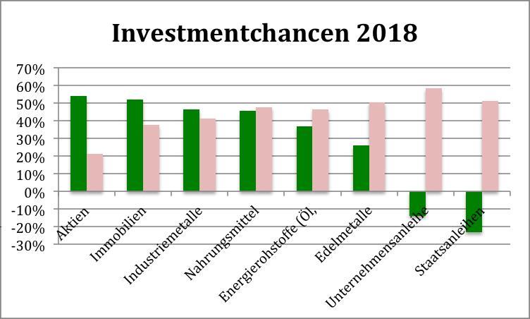5. Jan. 2018 Heibel-Ticker Standard #1 Seite 5 von 12 Größte Investmentchance für 2018 bei Aktien und Immobilien bleiben auch 2018 wesentlicher Bestandteil eines diversifizierten Portfolios.