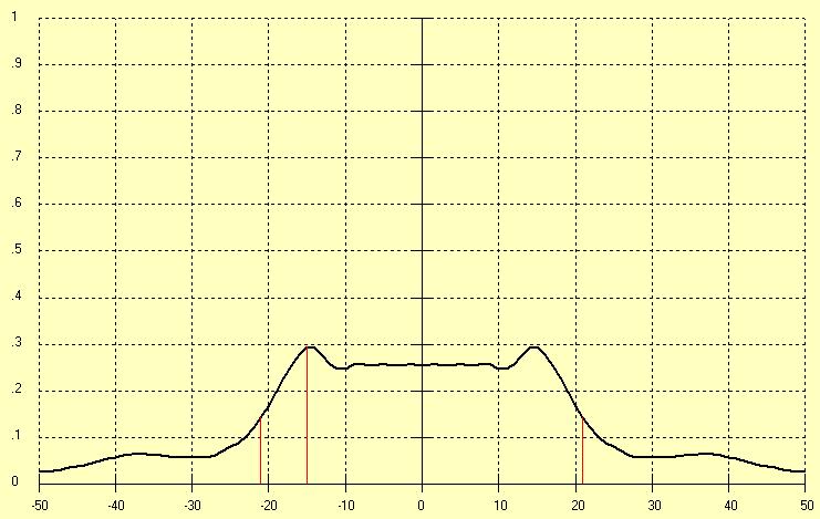 normierte Amplitude normierte Amplitude SCHALLFELDSIMULATION Flüssigkeit Hohlwelle unfokussiert -5-4 -3-2 -1 1 2 3 4 5 Umfangswinkel in