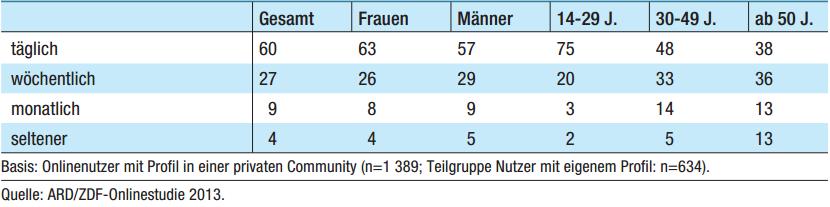 4. Statistik deutsche Mediennutzung Abbildung 2: Nutzungshäufigkeit der meist genutztem