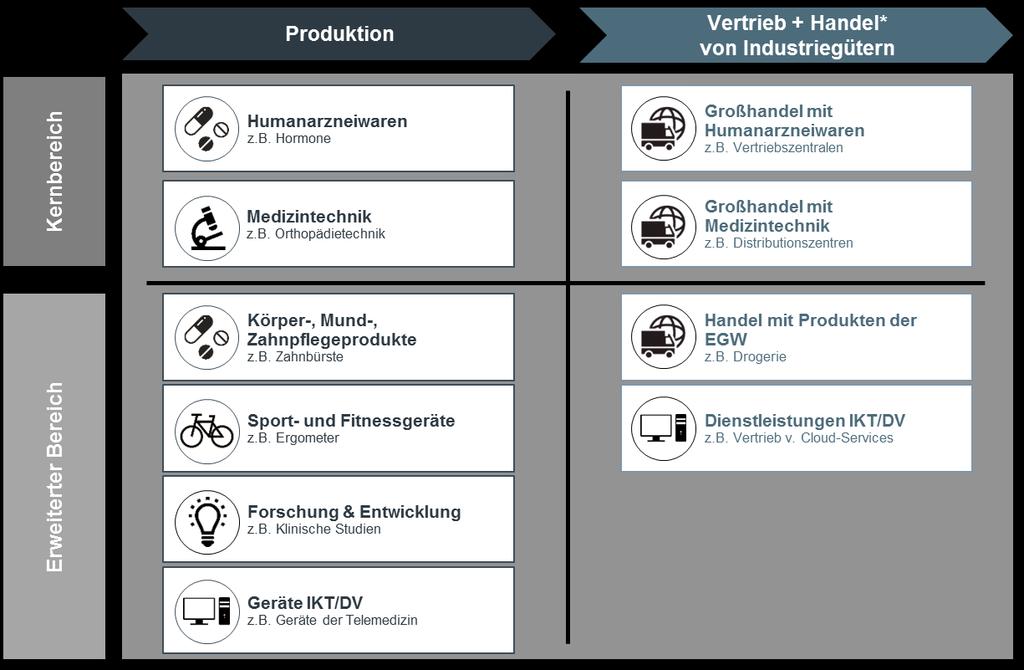 Definition der Industriellen Gesundheitswirtschaft Aufgrund der zusätzlichen Abgrenzung der Industriellen Gesundheitswirtschaft (IGW) ergeben sich im Rahmen der Bestandsaufnahme für Hamburg merkliche