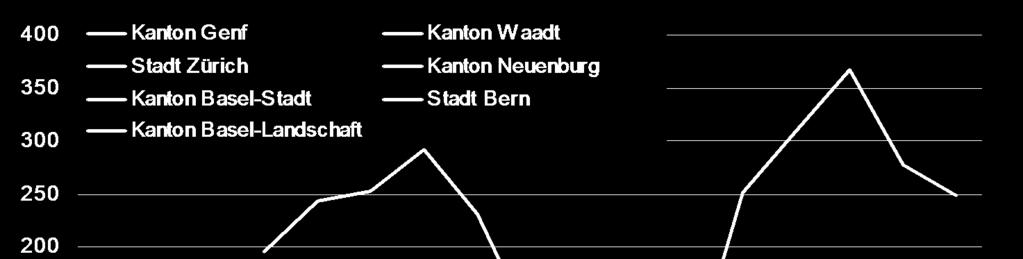 Fortgesetzter Abbau leer stehender Büroflächen in 1000 m 2 Quelle: Diverse kantonale