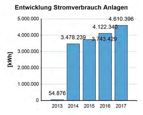 sich: Gesamtenergieverbrauch (Gebäude, Anlagen,