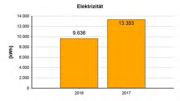 5.41.2 Entwicklung der Jahreswerte