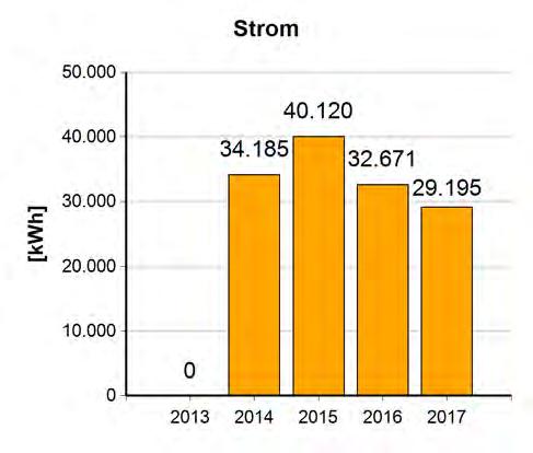 6.14 Wasserwerk Wasserversorgung In der Anlage 'Wasserwerk Wasserversorgung' wurde im Jahr 2017 insgesamt 29.195 kwh Energie benötigt.