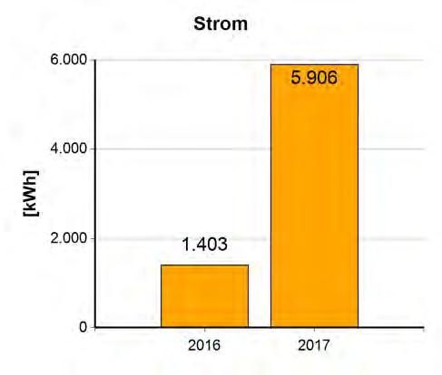 6.15 WC Kurpark In der Anlage 'WC Kurpark' wurde im Jahr 2017 insgesamt 5.906 kwh Energie benötigt. Diese wurde zu 100% für die Stromversorgung und zu 0% für die Wärmeversorgung verwendet.