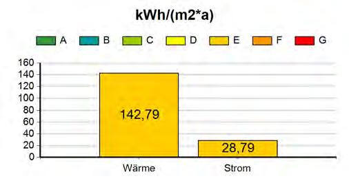 512-11,90% - Biowärme 119.999 106.809-10,99% Strom [kwh] 26.958 21.533-20,13% - Strom GT 26.958 21.533-20,13% Energie [kwh] 146.957 128.341-12,67% Die CO2 Emissionen beliefen sich auf 7.