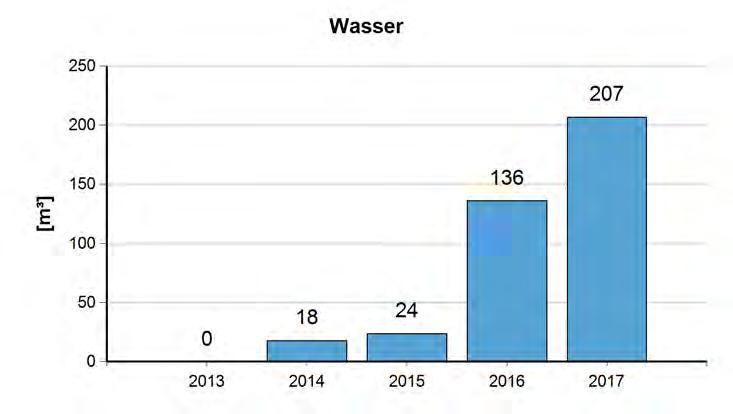 5.11.2 Entwicklung der Jahreswerte für Strom, Wärme, Wasser Elektrizität Jahr Verbrauch 2017 6.407 2016 6.397 2015 5.806 2014 4.929 2013 4.